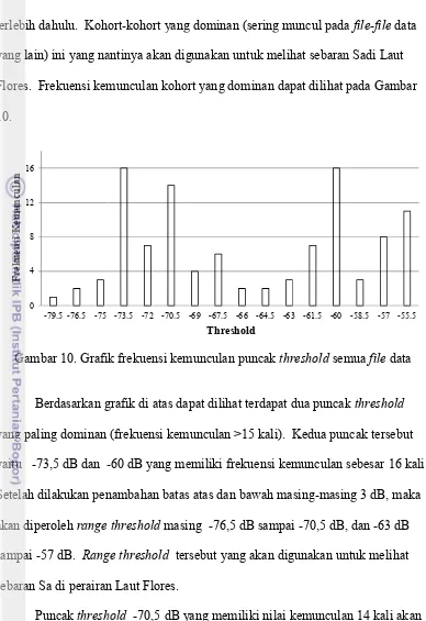 Gambar 10. Grafik frafik frekuensi kemunculan puncak 