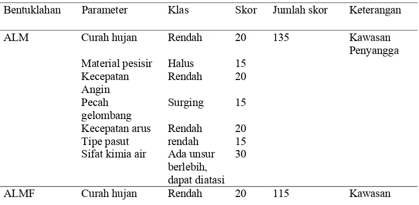 Tabel 3.  Hasil Pengukuran Seluruh Parameter Daerah Pesisir untuk Perencanaan Tataguna Lahan Pesisir Daerah Penelitian 
