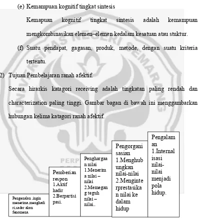 Gambar 2. Taksonomi tujuan pembelajaran ranah afektif dari Krathwohl. Sugandi Ahmad  (2004:26) 