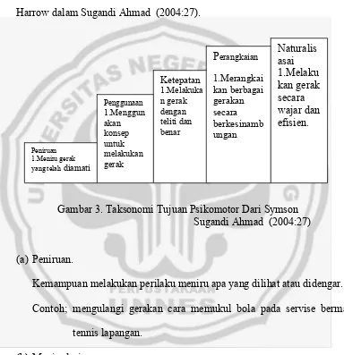 Gambar 3. Taksonomi Tujuan Psikomotor Dari Symson 