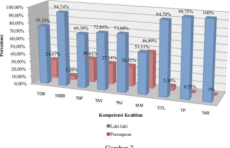 Gambar 7. Jumlah Siswa SMK N 2 Yogyakarta Tahun Pelajaran 2012/2013 
