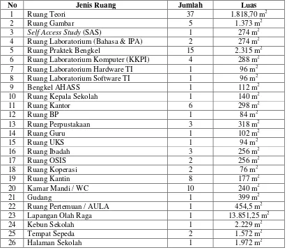 Tabel 5. Kondisi Sarana Prasarana SMK Negeri 2 Yogyakarta 