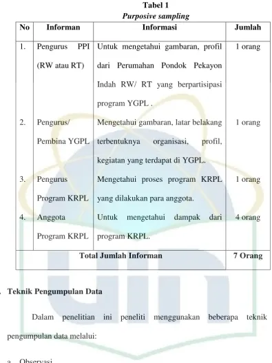 Tabel 1 Purposive sampling 