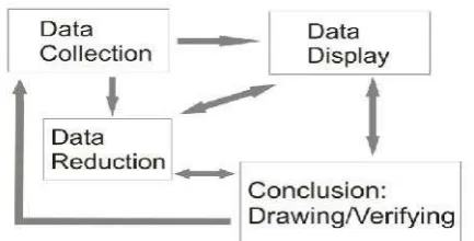 Gambar 2. Analisis data model Miles dan Huberman
