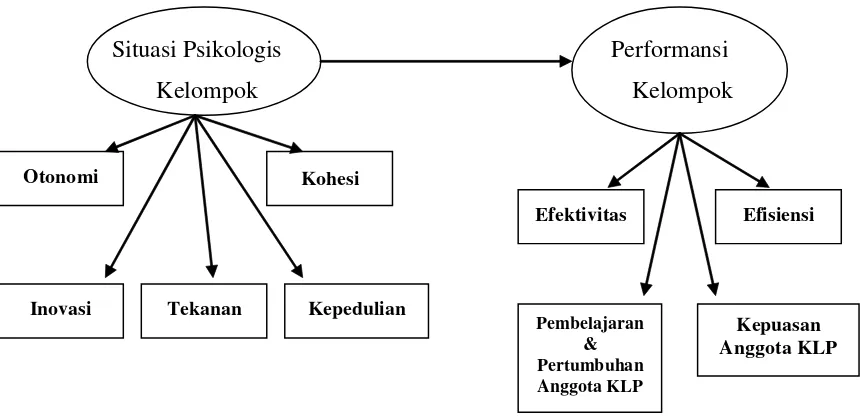 Gambar 1. Model Teoritis Situasi Psikologis Kelompok
