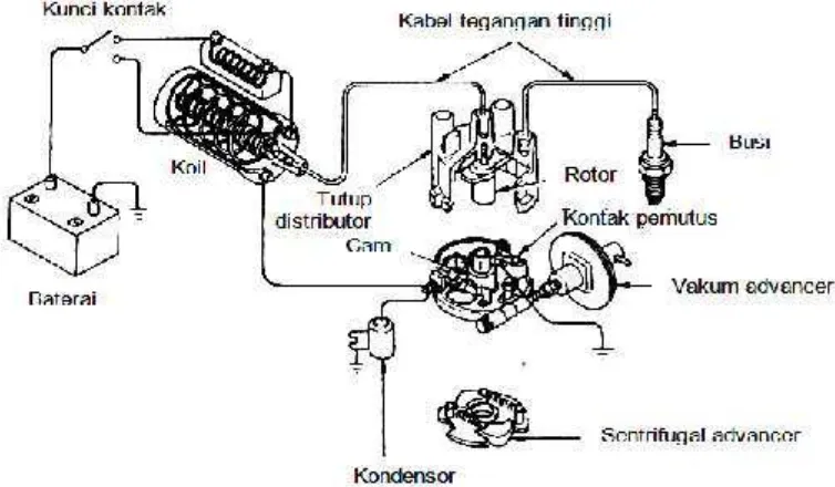 Gambar kontruksi komponen sistem pengapian