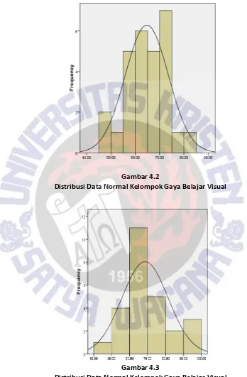 Gambar 4.2 Distribusi Data Normal Kelompok Gaya Belajar Visual 