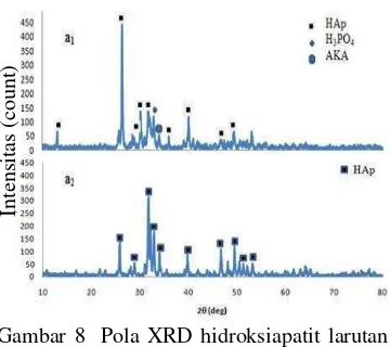 Gambar 8  Pola XRD hidroksiapatit larutan  Ca 1 M dan H3PO4 0,6 M suhu 1100C (a1) dan pola XRD hidroksiapatit Larutan Ca 1 M dan H3PO4 0,6 M suhu 9000C (a2)