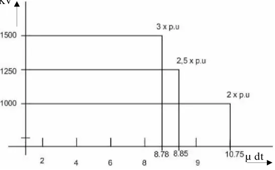 Gambar 4.1 Grafik waktu percik arester berdasar penelitian