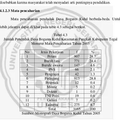 Tabel 4.3 Jumlah Penduduk Desa Bogares Kidul Kecamatan Pangkah Kabupaten Tegal 