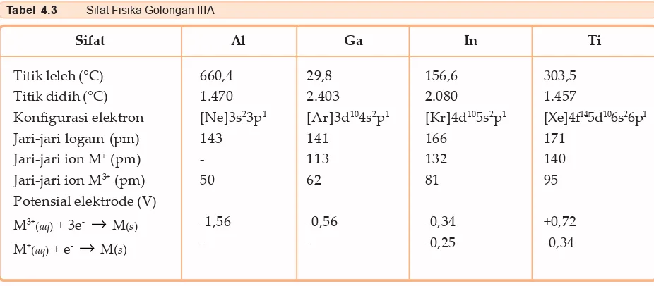 Tabel 4.3Sifat Fisika Golongan IIIA