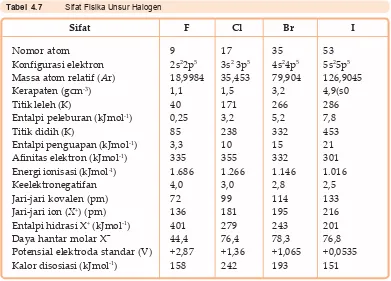 Tabel 4.7 Sifat Fisika Unsur Halogen