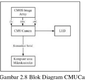Gambar 2.8 Blok Diagram CMUCam 