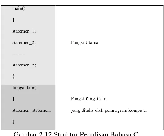 Gambar 2.12 Struktur Penulisan Bahasa C 