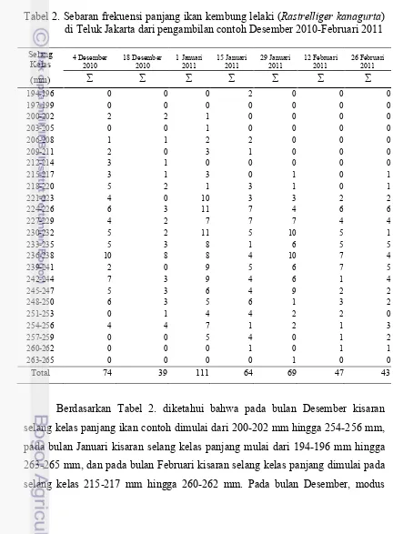 Tabel 2. Sebaran frekuensi panjang ikan kembung lelaki (Rastrelliger kanagurta)