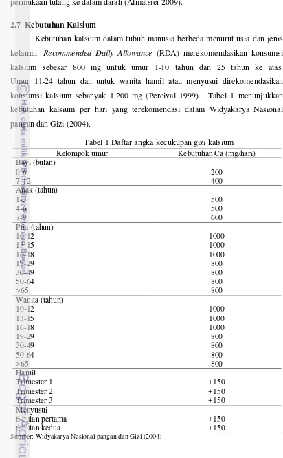 Tabel 1 Daftar angka kecukupan gizi kalsium 