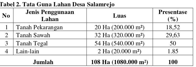 Tabel 2. Tata Guna Lahan Desa Salamrejo 