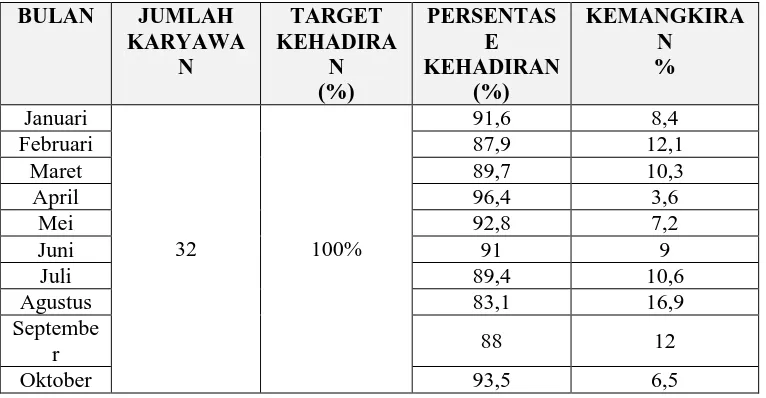 Tabel 1. 2 Data Ketidakhadiran Karyawan PT. Asuransi Bintang, Tbk. Cabang 