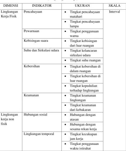 Tabel 3. 1 Operasionalisasi Variabel X 