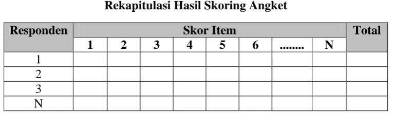 Tabel 3. 5 Skala Pembobotan Skor Angket 