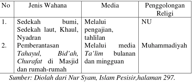 Tabel 2. Medium Wahana Penyebaran Pemahaman  