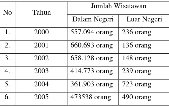 Tabel 1. Jumlah wisatawan pada tahun 2000 – 2005 