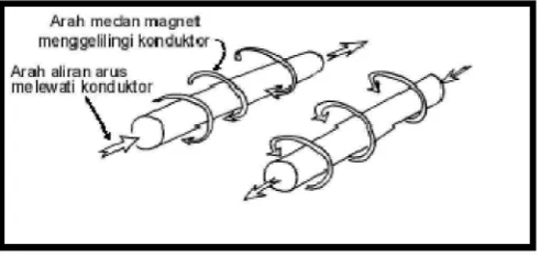 Gambar 2.14 Medan magnet yang membawa arus mengelilingi konduktor