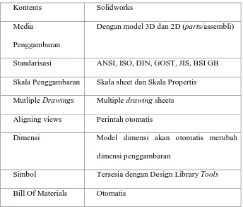 Tabel 2.17 Beberapa Daftar Features Solidworks 