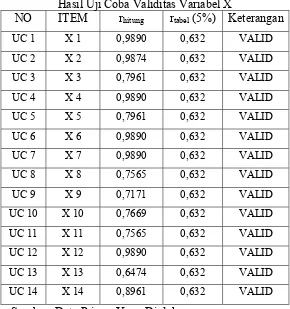 Tabel 2.1 Data Uji Coba Variabel X 