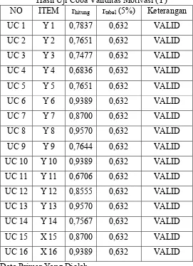 Tabel 2.3 Data Uji Coba Variabel Y 