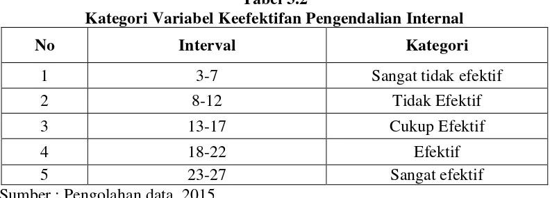 Tabel 3.2 Kategori Variabel Keefektifan Pengendalian Internal 