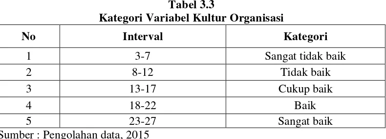 Tabel 3.3 Kategori Variabel Kultur Organisasi 