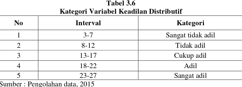 Tabel 3.6 Kategori Variabel Keadilan Distributif 