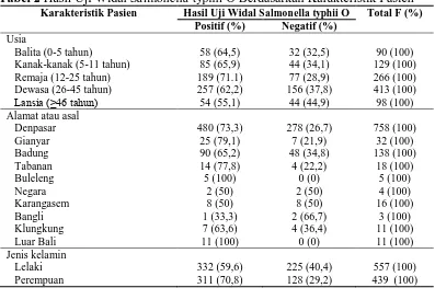 Tabel 2  Hasil Uji Widal Salmonella typhii O Berdasarkan Karakteristik Pasien Karakteristik Pasien Hasil Uji Widal Salmonella typhii O Total F (%) 