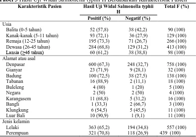 Tabel 3  Hasil Uji Widal Salmonella typhii H Berdasarkan Karakteristik Pasien Karakteristik Pasien Hasil Uji Widal Salmonella typhii Total F (%) 
