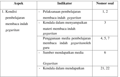 Tabel 3.4  Kisi-kisi Kuesioner Kebutuhan Guru terhadap Media Audio 