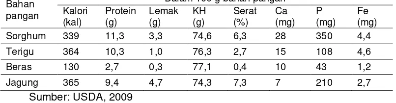 Tabel 1. Kandungan gizi tepung sorghum dan jenis serealia lain 