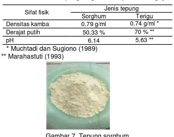 Tabel 3. Sifat fisik tepung sorghum dan pembandingnya 