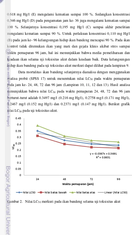 Gambar 2.  Nilai LC50 merkuri pada ikan bandeng selama uji toksisitas akut 