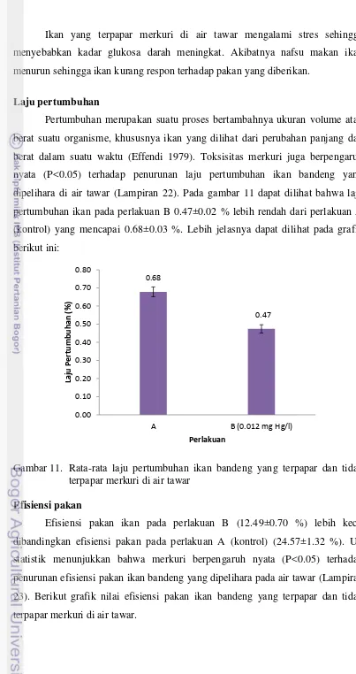 Gambar 11.  Rata-rata laju pertumbuhan ikan bandeng yang terpapar dan tidak 