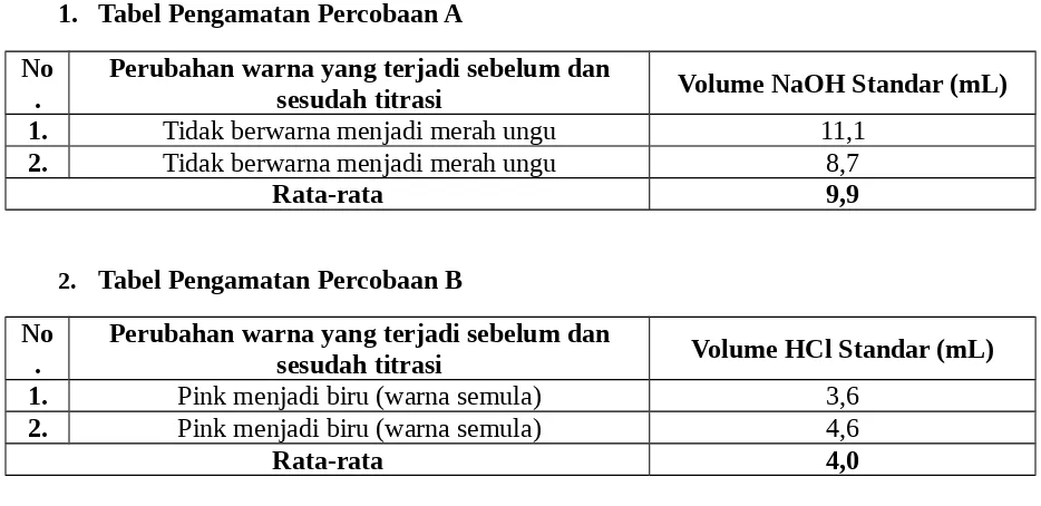 Tabel Pengamatan Percobaan B