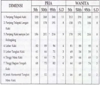 Tabel 2.1. Antropometri Kaki Orang Indonesia Yang Didapat Dari Interpolasi Data Dempsterv(1955), Reynolds (1978), dan Nurmianto (1991)