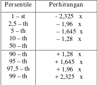 Tabel 2.2. Macam Persentil Dan Cara Perhitungan Dalam Distribusi Normal. 