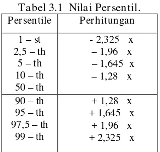 Tabel 3.1  Nilai Persentil. 
