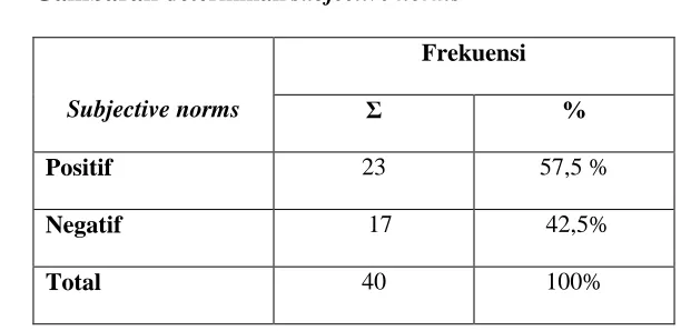 Tabel 8.6 Tabulasi silang antara intention dan subjective norms 