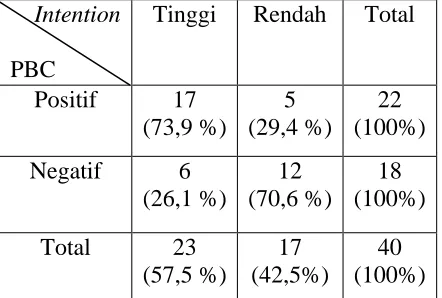 Tabel 8.7 Tabulasi silang antara intention dan Perceived behavioral control 