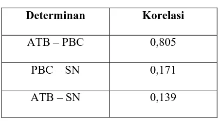 Tabel 9.1 Korelasi Determinan-Determinan 