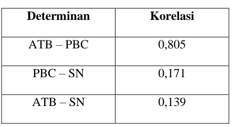 Tabel 9.1 Korelasi Determinan-Determinan 