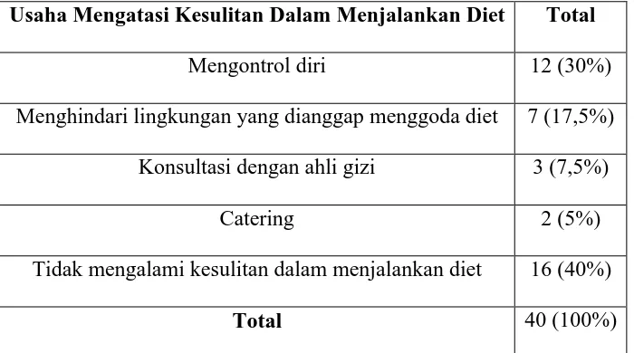 Tabel 10.3 Usaha Mengatasi Kesulitan Dalam Menjalankan Program Diet 