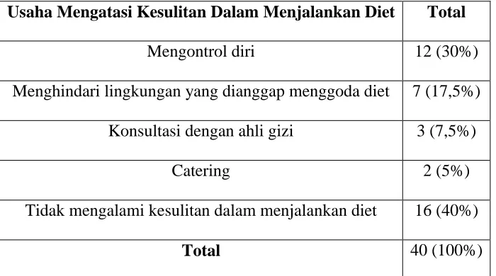 Tabel 10.3 Usaha Mengatasi Kesulitan Dalam Menjalankan Program Diet 